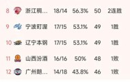 stake在线玩-随着上海14连胜，广东复仇江苏，CBA最新排名出炉！广东第3